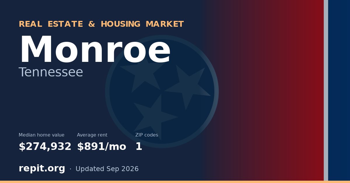 Monroe, TN real estate and housing market — median home value $274,932, average rent $891/mo, 1 ZIP code