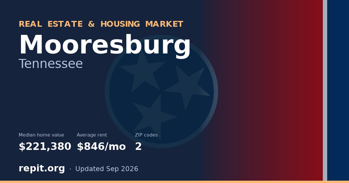 Mooresburg, TN real estate and housing market — median home value $221,380, average rent $846/mo, 2 ZIP codes