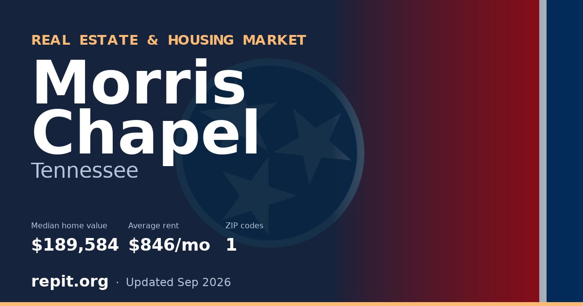 Morris Chapel, TN real estate and housing market — median home value $189,584, average rent $846/mo, 1 ZIP code
