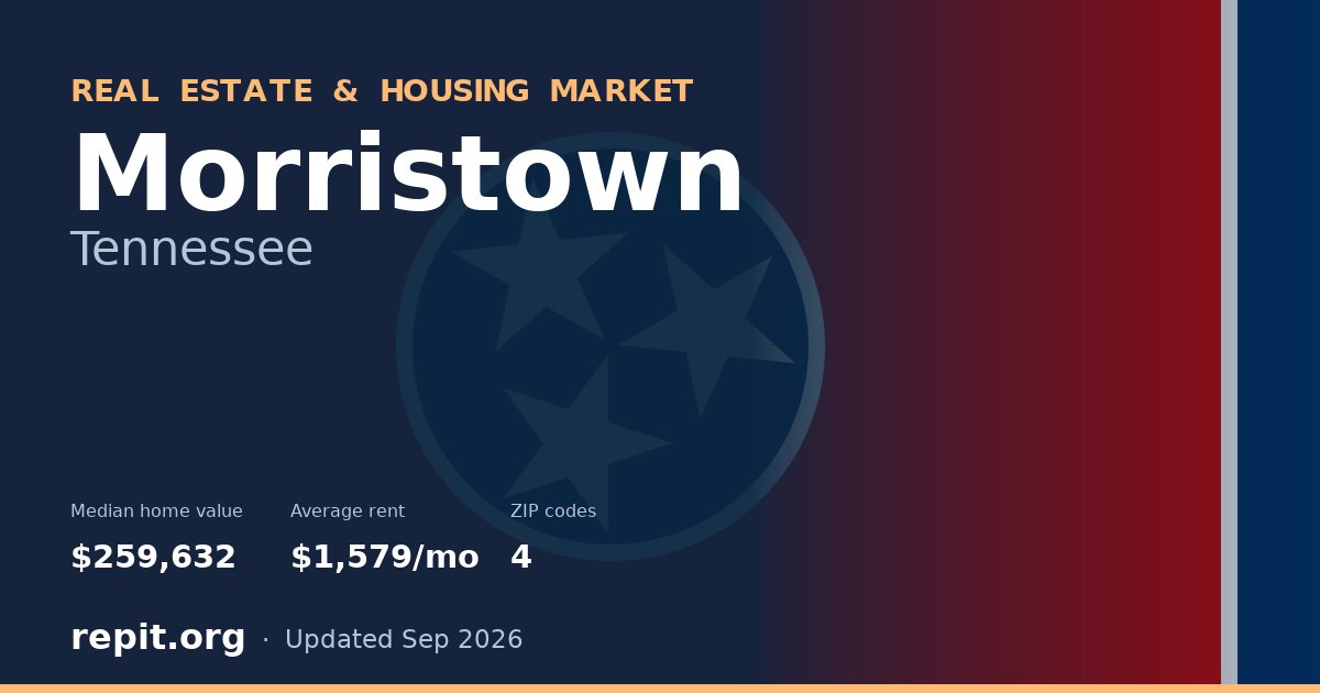 Morristown, TN real estate and housing market — median home value $259,632, average rent $1,579/mo, 4 ZIP codes