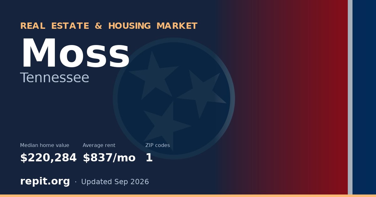 Moss, TN real estate and housing market — median home value $220,284, average rent $837/mo, 1 ZIP code