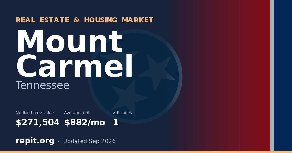 Mount Carmel, TN real estate and housing market — median home value $271,504, average rent $882/mo, 1 ZIP code
