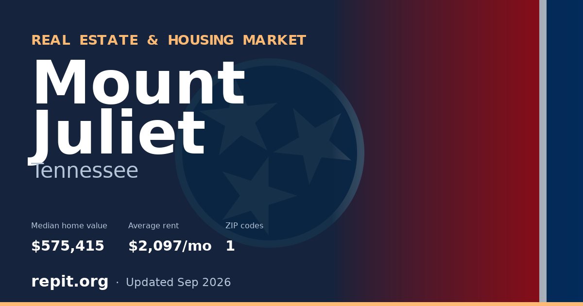Mount Juliet, TN real estate and housing market — median home value $575,415, average rent $2,097/mo, 1 ZIP code