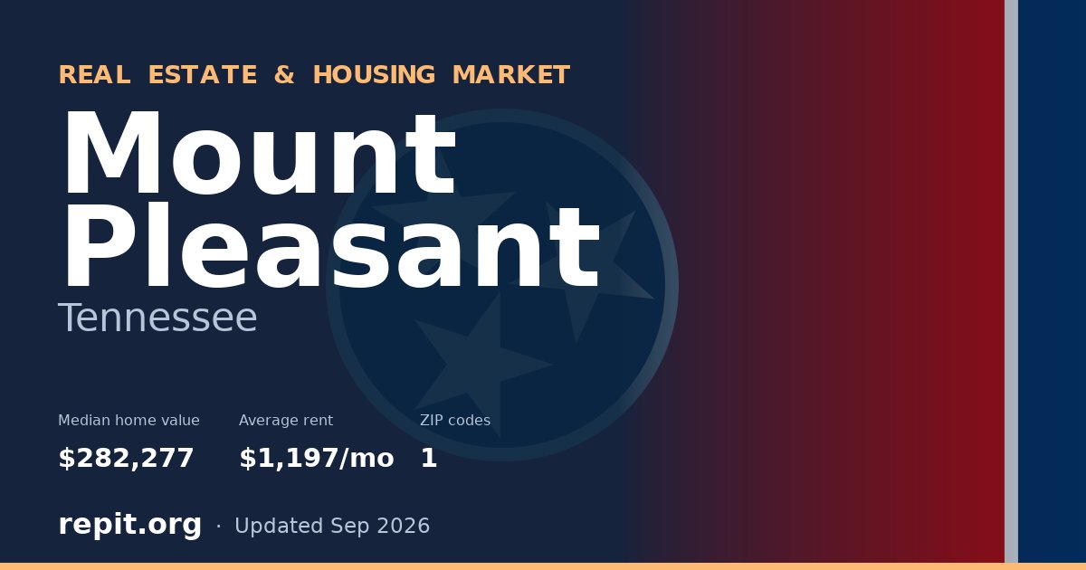 Mount Pleasant, TN real estate and housing market — median home value $282,277, average rent $1,197/mo, 1 ZIP code
