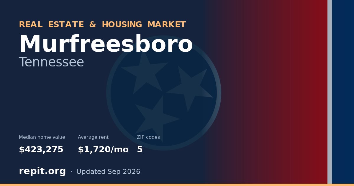 Murfreesboro, TN real estate and housing market — median home value $423,275, average rent $1,720/mo, 5 ZIP codes