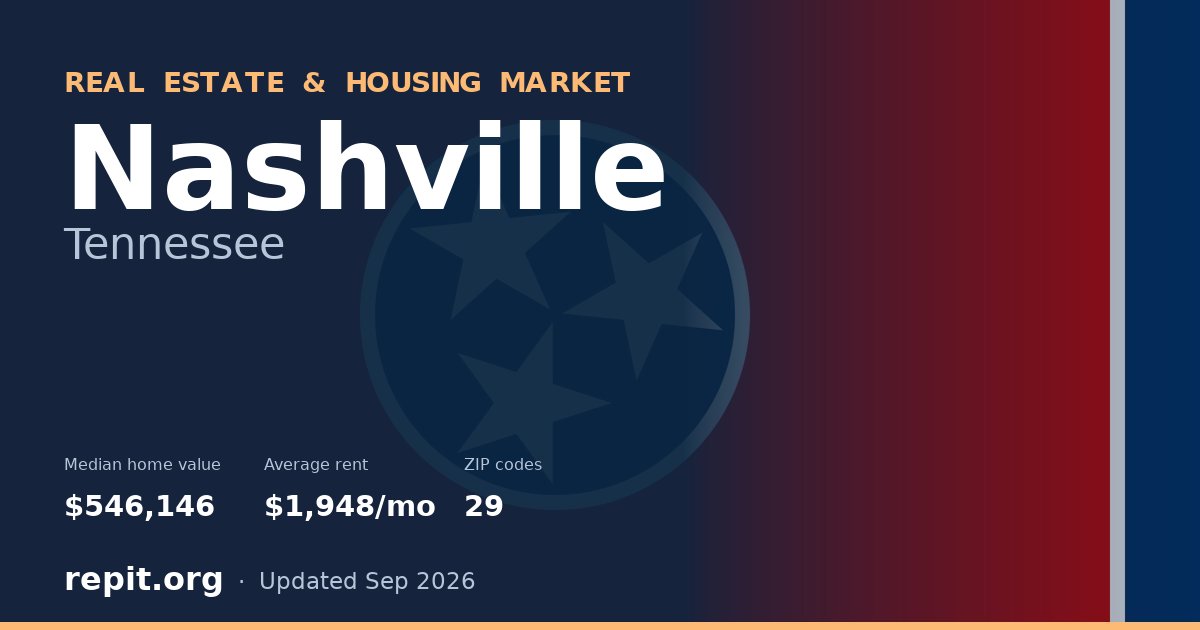 Nashville, TN real estate and housing market — median home value $546,146, average rent $1,948/mo, 29 ZIP codes