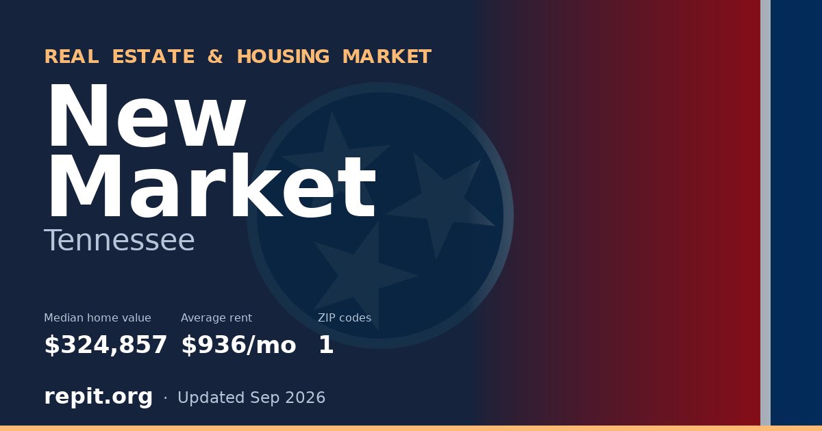 New Market, TN real estate and housing market — median home value $324,857, average rent $936/mo, 1 ZIP code
