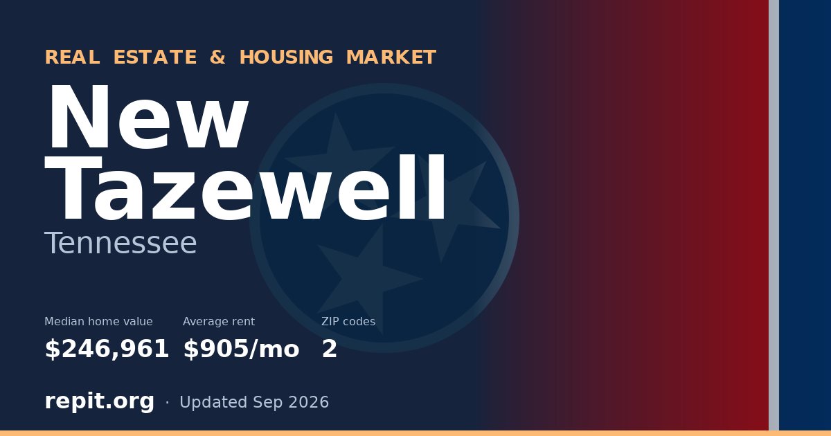 New Tazewell, TN real estate and housing market — median home value $246,961, average rent $905/mo, 2 ZIP codes
