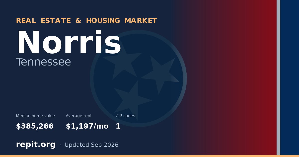 Norris, TN real estate and housing market — median home value $385,266, average rent $1,197/mo, 1 ZIP code