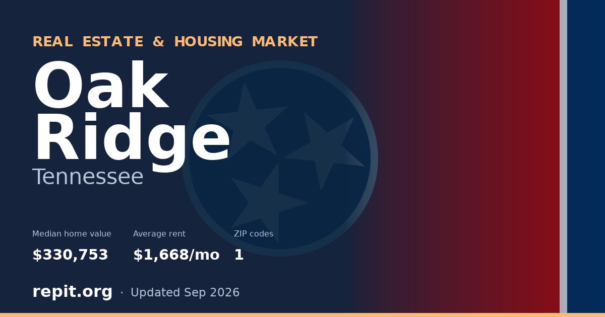 Oak Ridge, TN real estate and housing market — median home value $330,753, average rent $1,668/mo, 1 ZIP code