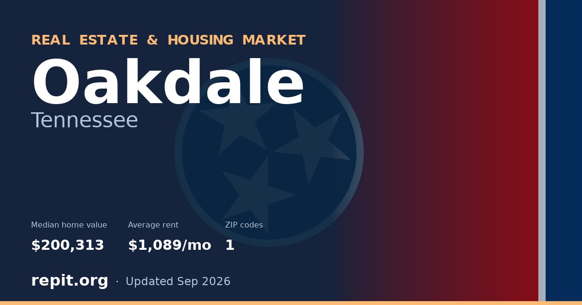 Oakdale, TN real estate and housing market — median home value $200,313, average rent $1,089/mo, 1 ZIP code