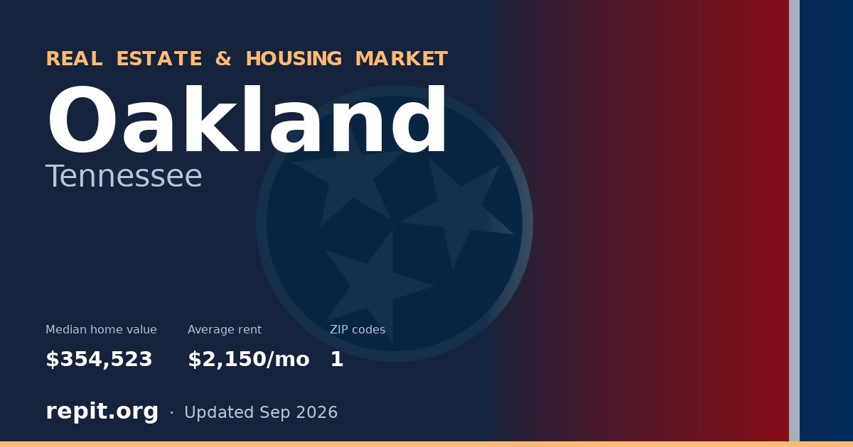 Oakland, TN real estate and housing market — median home value $354,523, average rent $2,150/mo, 1 ZIP code