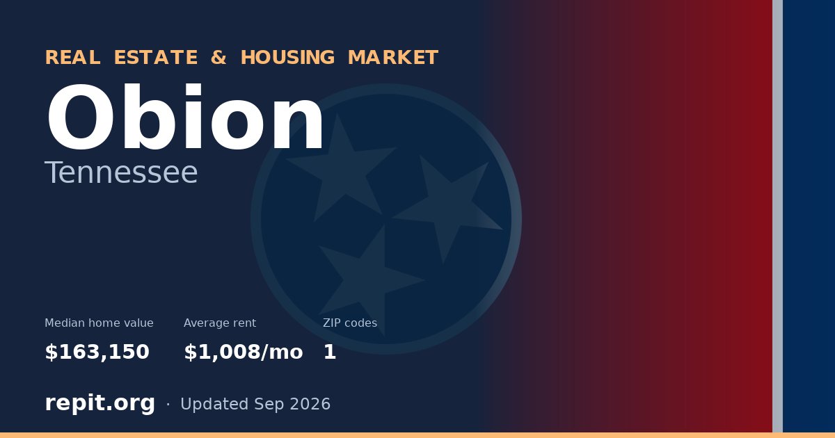 Obion, TN real estate and housing market — median home value $163,150, average rent $1,008/mo, 1 ZIP code