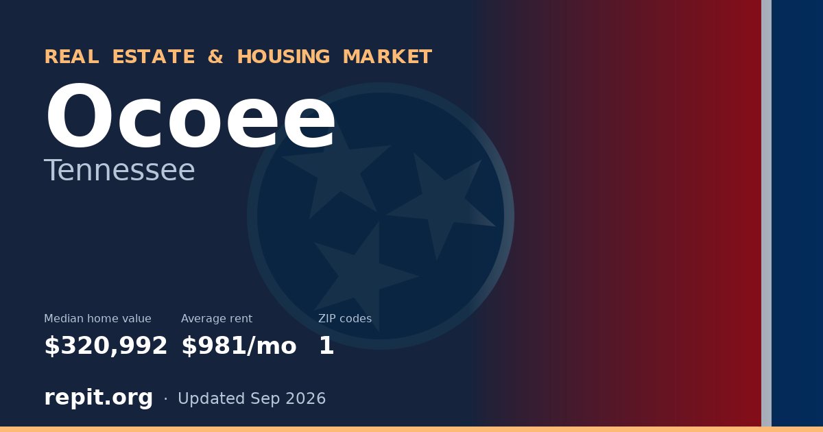 Ocoee, TN real estate and housing market — median home value $320,992, average rent $981/mo, 1 ZIP code
