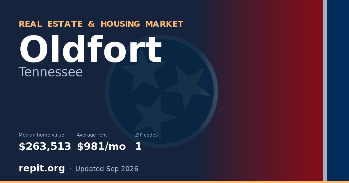 Oldfort, TN real estate and housing market — median home value $263,513, average rent $981/mo, 1 ZIP code