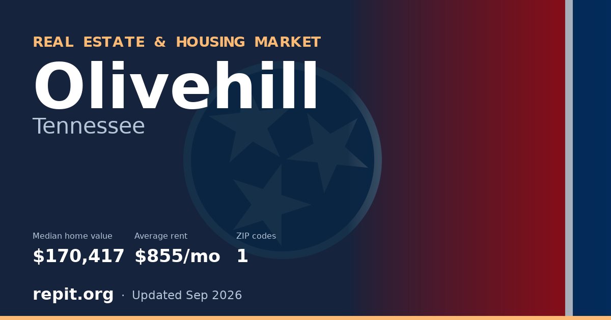 Olivehill, TN real estate and housing market — median home value $170,417, average rent $855/mo, 1 ZIP code