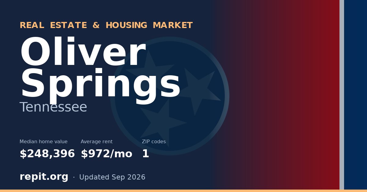 Oliver Springs, TN real estate and housing market — median home value $248,396, average rent $972/mo, 1 ZIP code