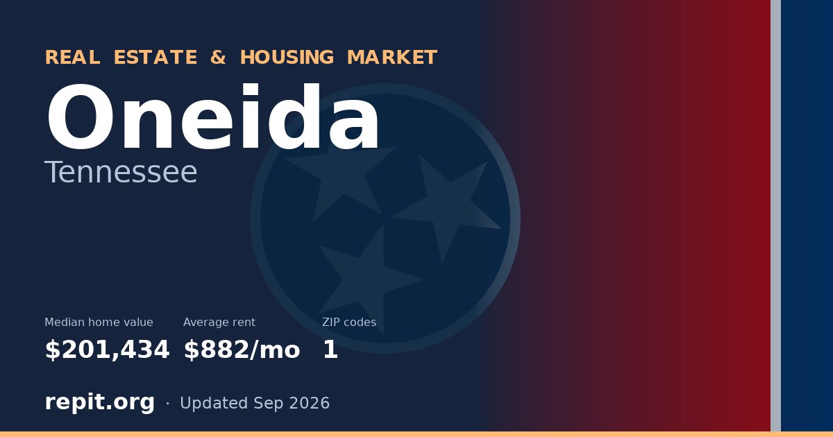 Oneida, TN real estate and housing market — median home value $201,434, average rent $882/mo, 1 ZIP code