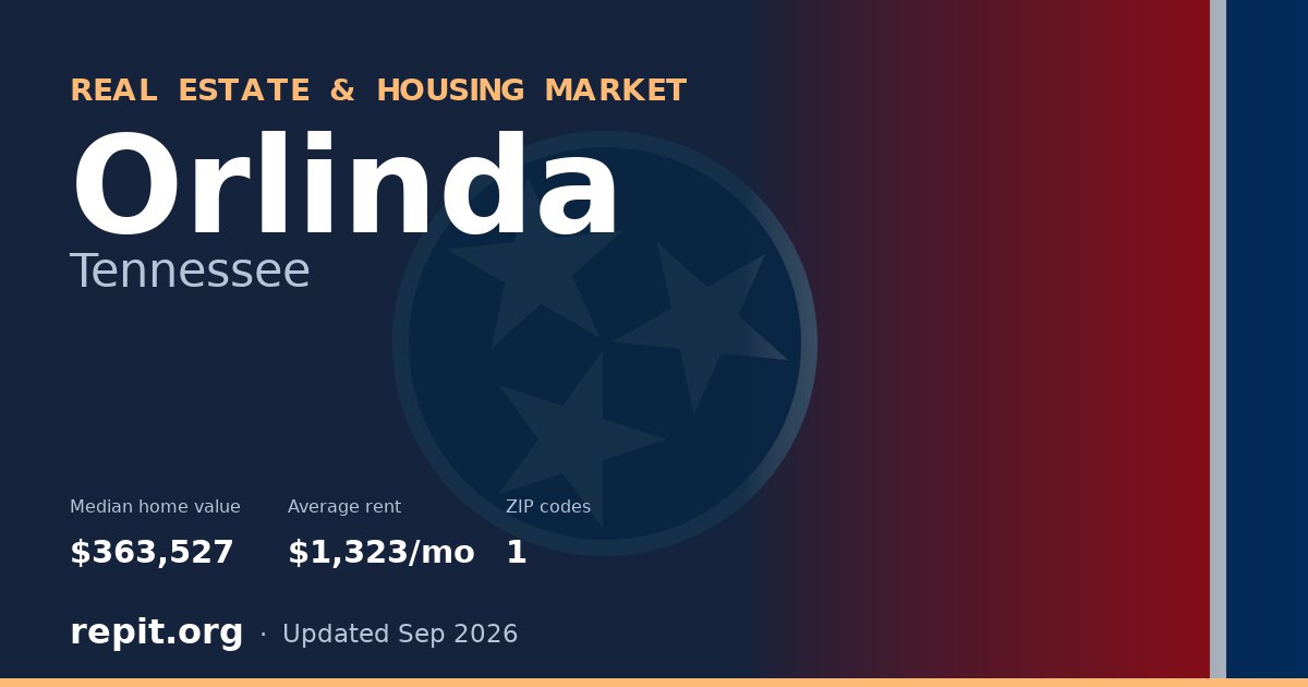 Orlinda, TN real estate and housing market — median home value $363,527, average rent $1,323/mo, 1 ZIP code