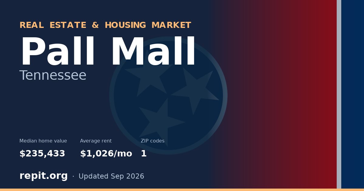 Pall Mall, TN real estate and housing market — median home value $235,433, average rent $1,026/mo, 1 ZIP code