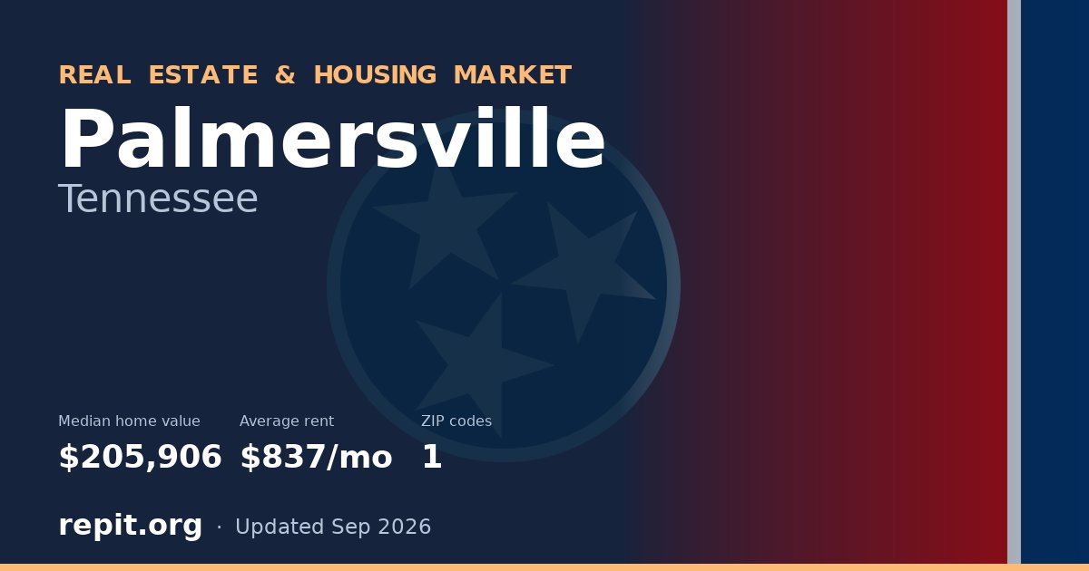 Palmersville, TN real estate and housing market — median home value $205,906, average rent $837/mo, 1 ZIP code