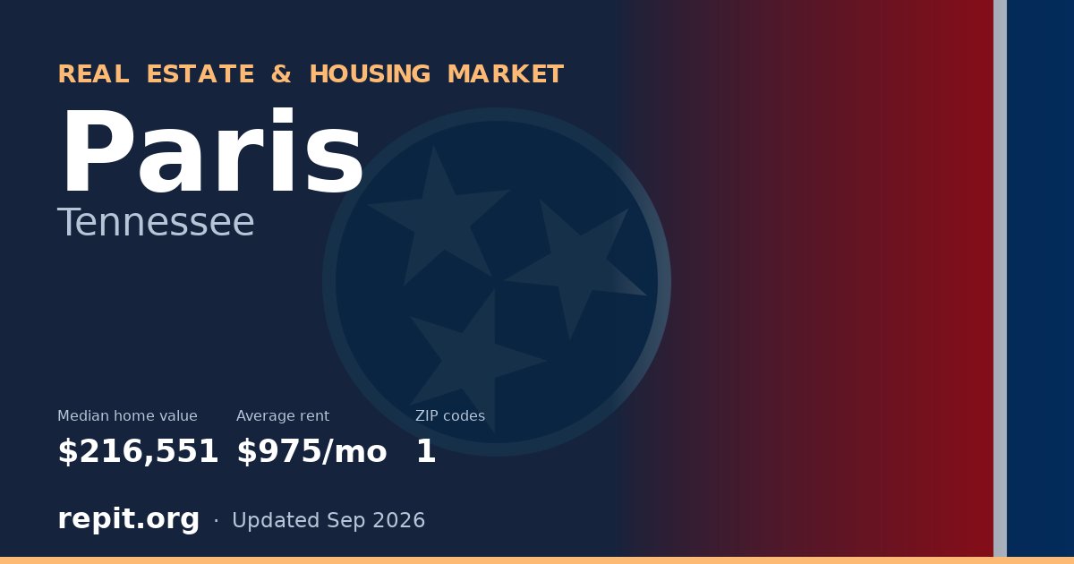 Paris, TN real estate and housing market — median home value $216,551, average rent $975/mo, 1 ZIP code