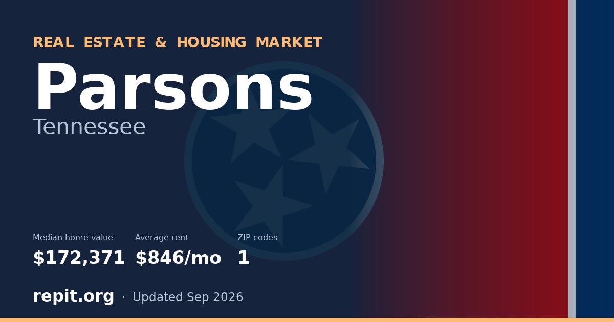 Parsons, TN real estate and housing market — median home value $172,371, average rent $846/mo, 1 ZIP code