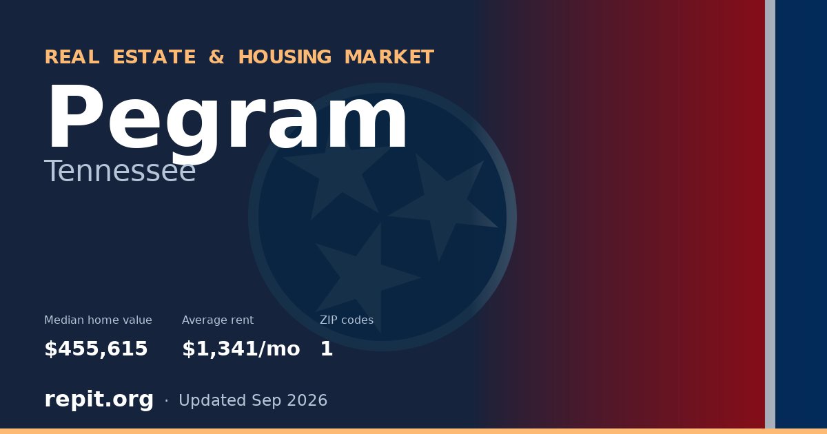 Pegram, TN real estate and housing market — median home value $455,615, average rent $1,341/mo, 1 ZIP code