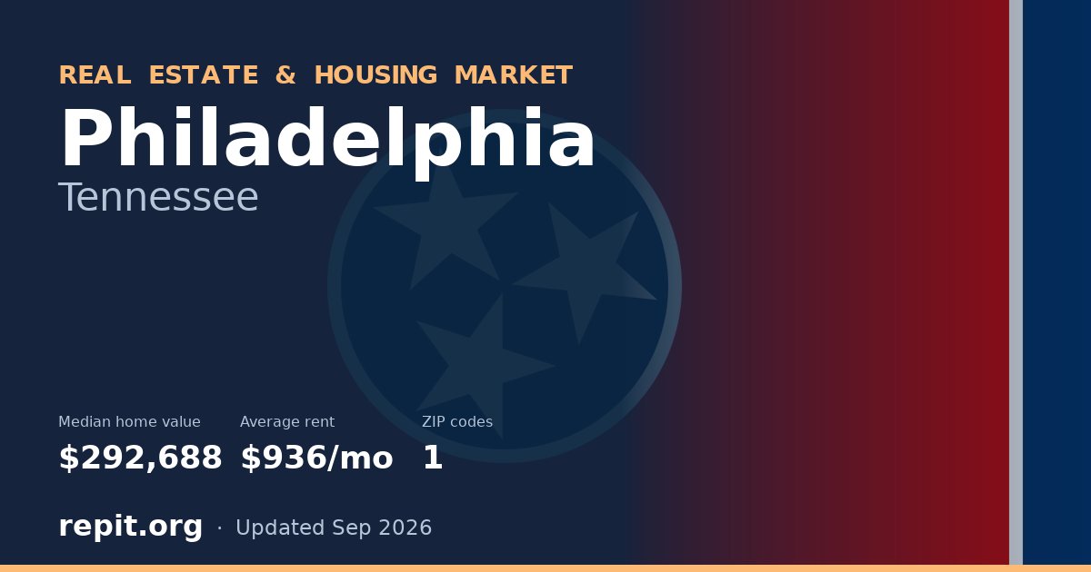 Philadelphia, TN real estate and housing market — median home value $292,688, average rent $936/mo, 1 ZIP code
