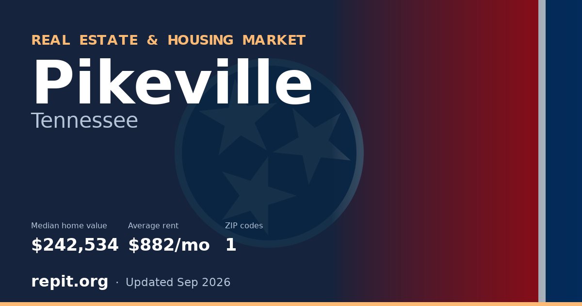Pikeville, TN real estate and housing market — median home value $242,534, average rent $882/mo, 1 ZIP code