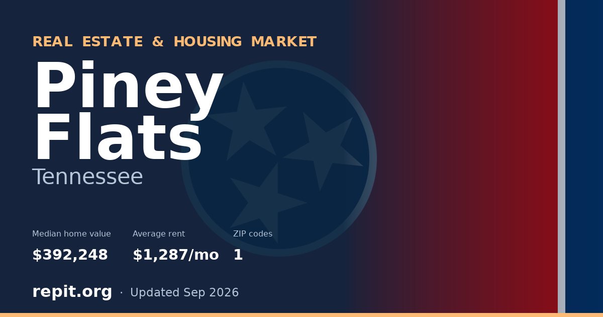 Piney Flats, TN real estate and housing market — median home value $392,248, average rent $1,287/mo, 1 ZIP code