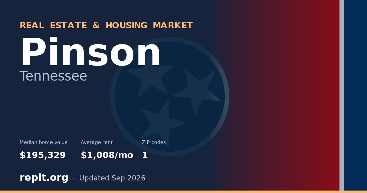 Pinson, TN real estate and housing market — median home value $195,329, average rent $1,008/mo, 1 ZIP code