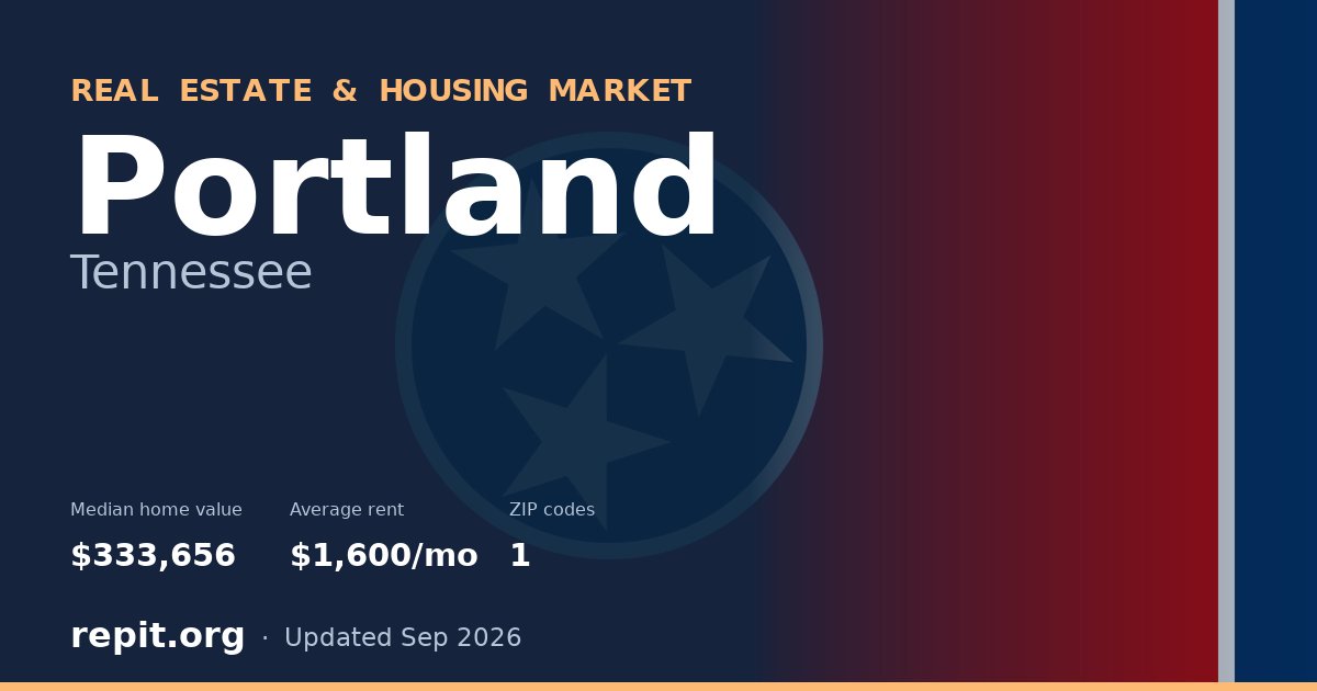 Portland, TN real estate and housing market — median home value $333,656, average rent $1,600/mo, 1 ZIP code