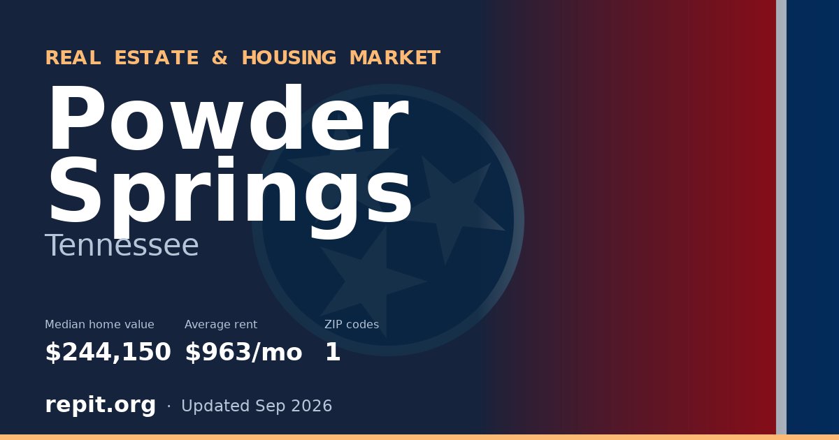 Powder Springs, TN real estate and housing market — median home value $244,150, average rent $963/mo, 1 ZIP code