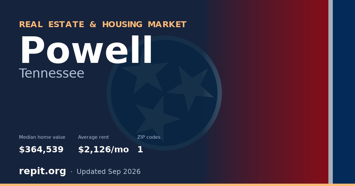 Powell, TN real estate and housing market — median home value $364,539, average rent $2,126/mo, 1 ZIP code