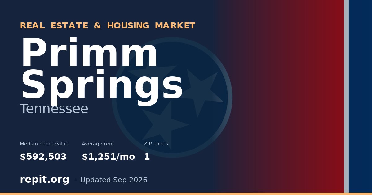 Primm Springs, TN real estate and housing market — median home value $592,503, average rent $1,251/mo, 1 ZIP code