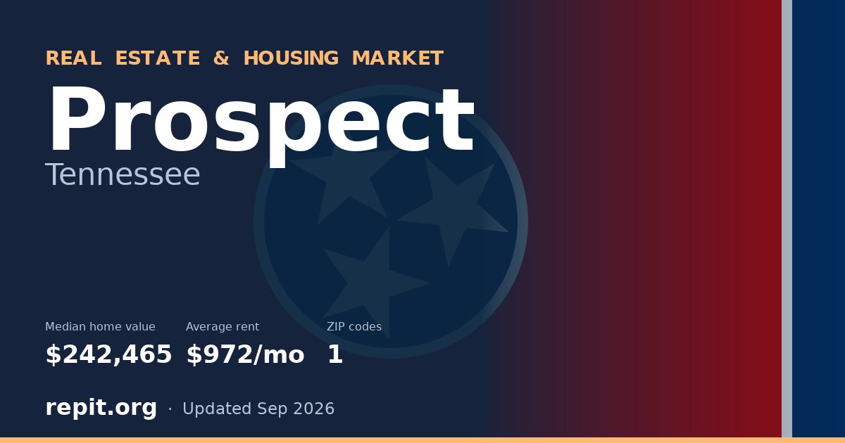 Prospect, TN real estate and housing market — median home value $242,465, average rent $972/mo, 1 ZIP code