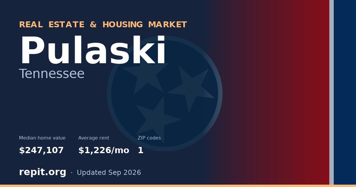 Pulaski, TN real estate and housing market — median home value $247,107, average rent $1,226/mo, 1 ZIP code