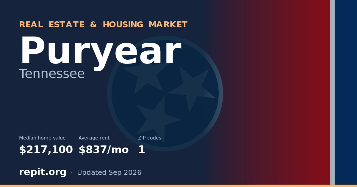 Puryear, TN real estate and housing market — median home value $217,100, average rent $837/mo, 1 ZIP code