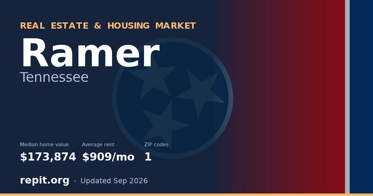 Ramer, TN real estate and housing market — median home value $173,874, average rent $909/mo, 1 ZIP code