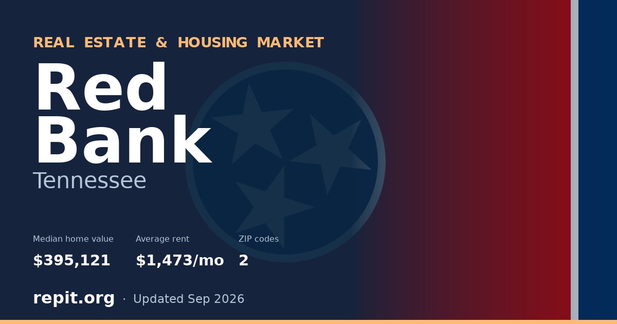 Red Bank, TN real estate and housing market — median home value $395,121, average rent $1,473/mo, 2 ZIP codes