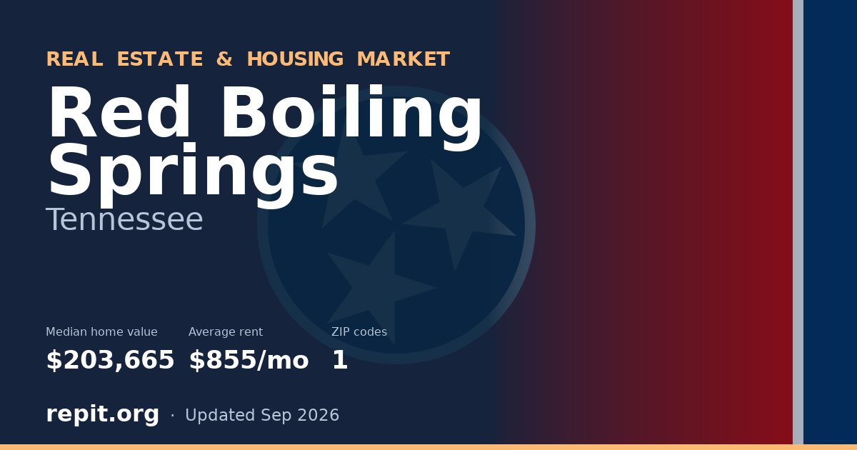 Red Boiling Springs, TN real estate and housing market — median home value $203,665, average rent $855/mo, 1 ZIP code