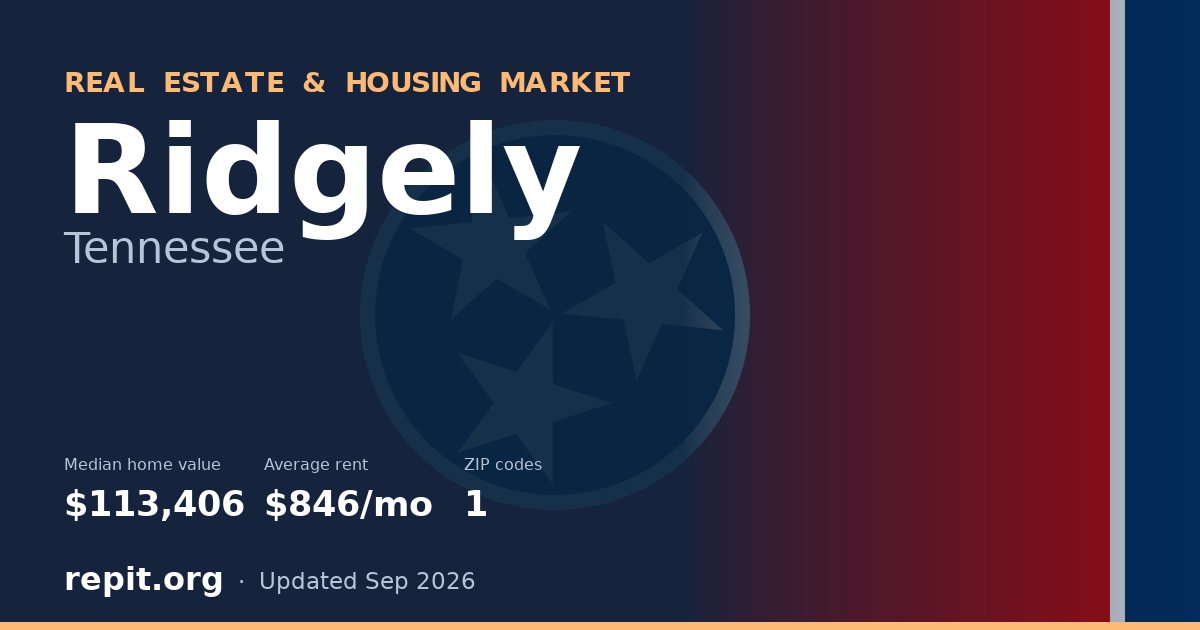 Ridgely, TN real estate and housing market — median home value $113,406, average rent $846/mo, 1 ZIP code