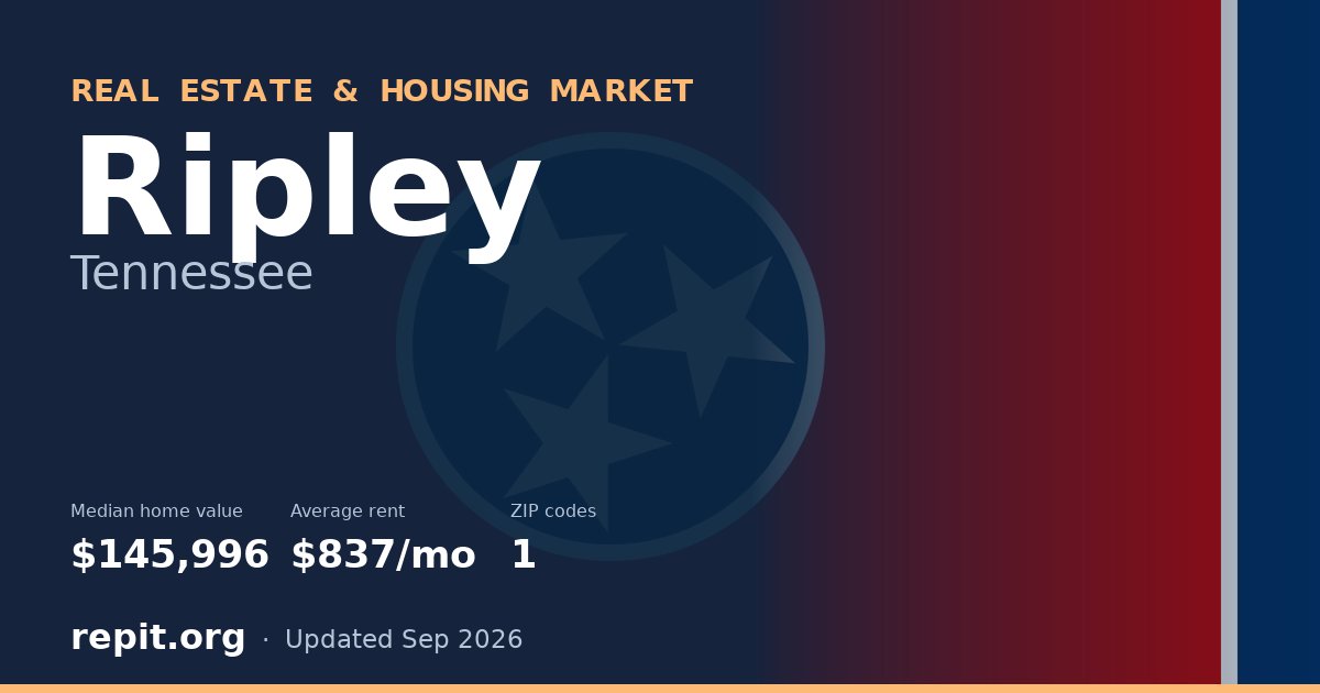 Ripley, TN real estate and housing market — median home value $145,996, average rent $837/mo, 1 ZIP code