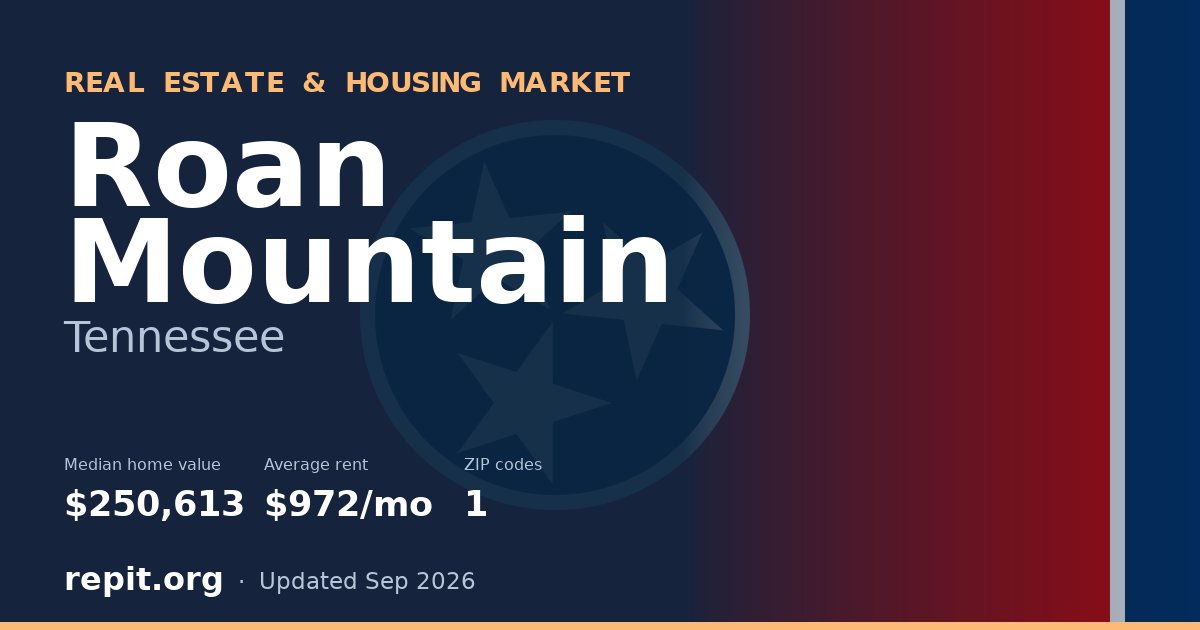 Roan Mountain, TN real estate and housing market — median home value $250,613, average rent $972/mo, 1 ZIP code
