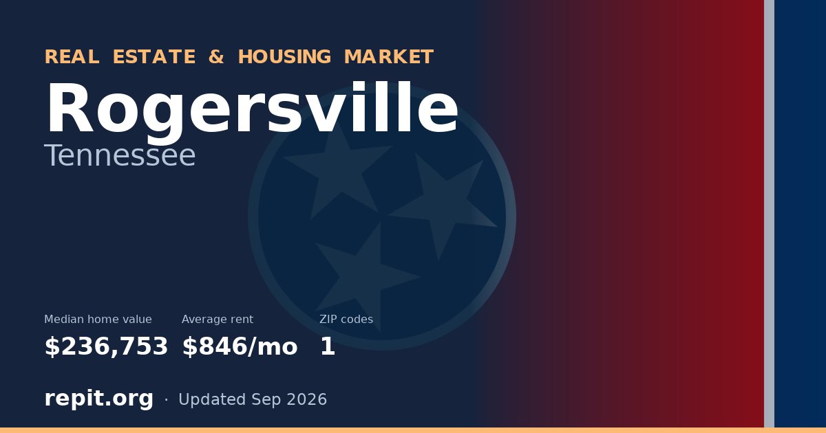 Rogersville, TN real estate and housing market — median home value $236,753, average rent $846/mo, 1 ZIP code