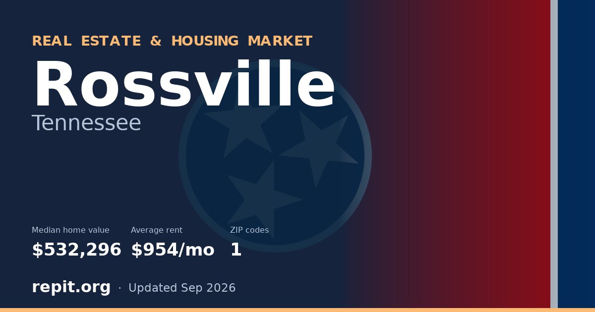 Rossville, TN real estate and housing market — median home value $532,296, average rent $954/mo, 1 ZIP code