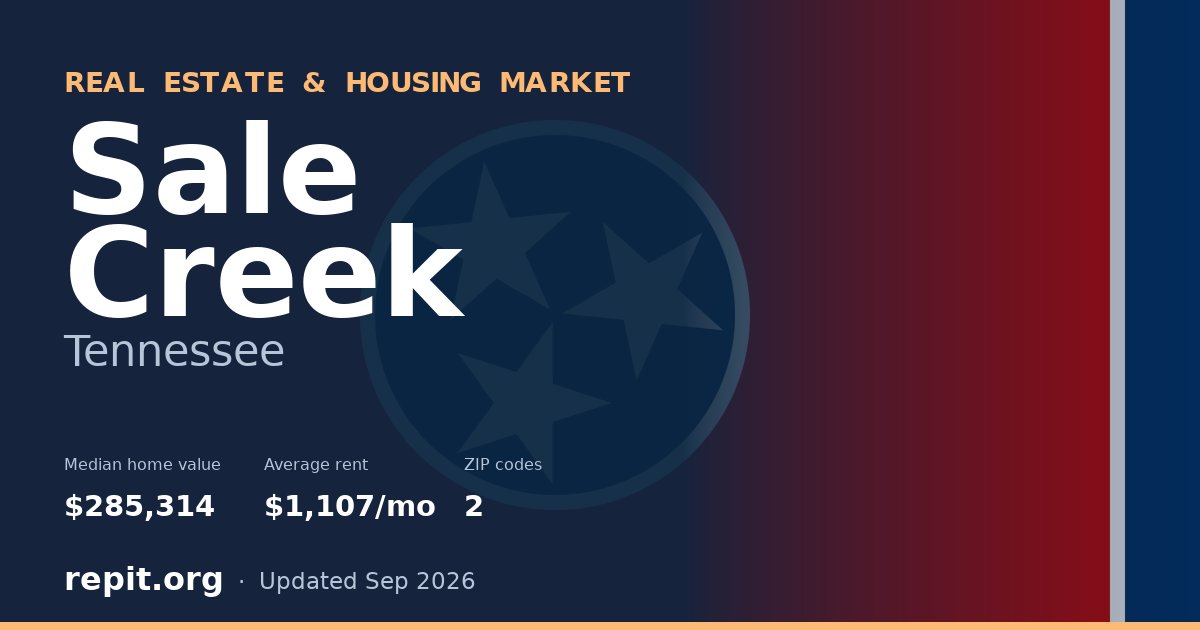 Sale Creek, TN real estate and housing market — median home value $285,314, average rent $1,107/mo, 2 ZIP codes