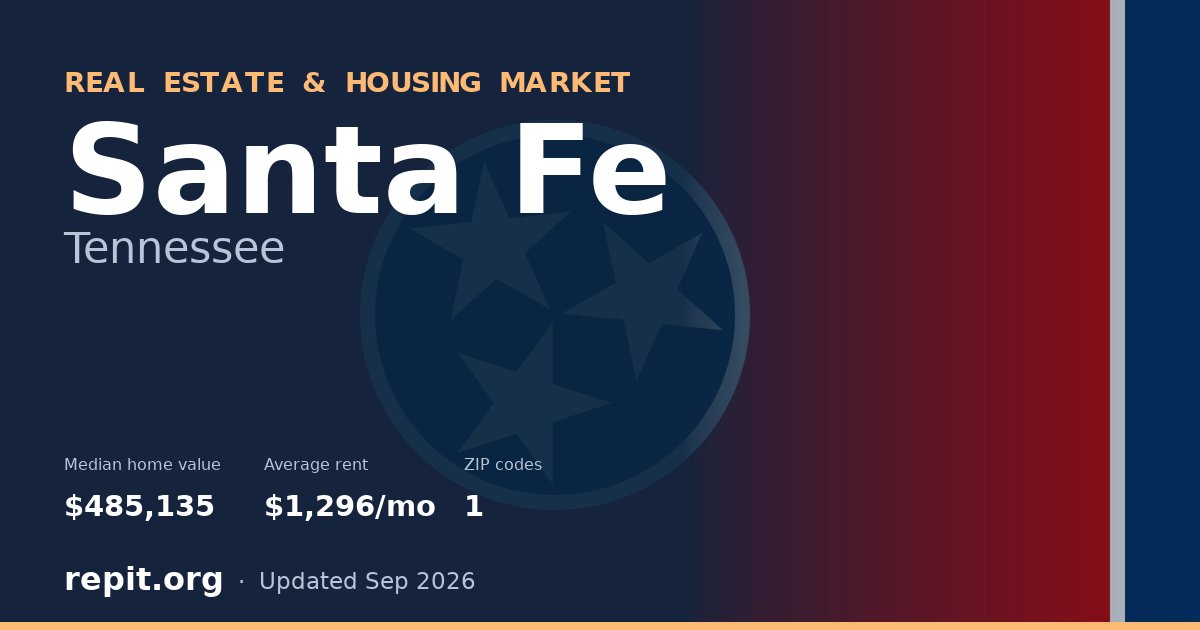 Santa Fe, TN real estate and housing market — median home value $485,135, average rent $1,296/mo, 1 ZIP code