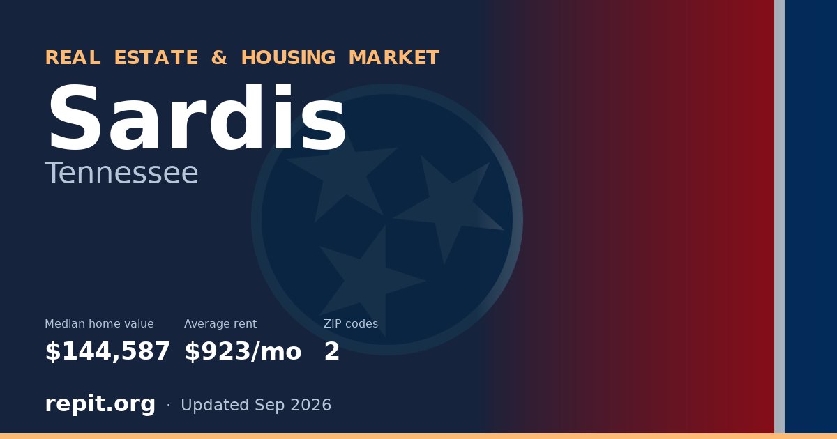 Sardis, TN real estate and housing market — median home value $144,587, average rent $923/mo, 2 ZIP codes